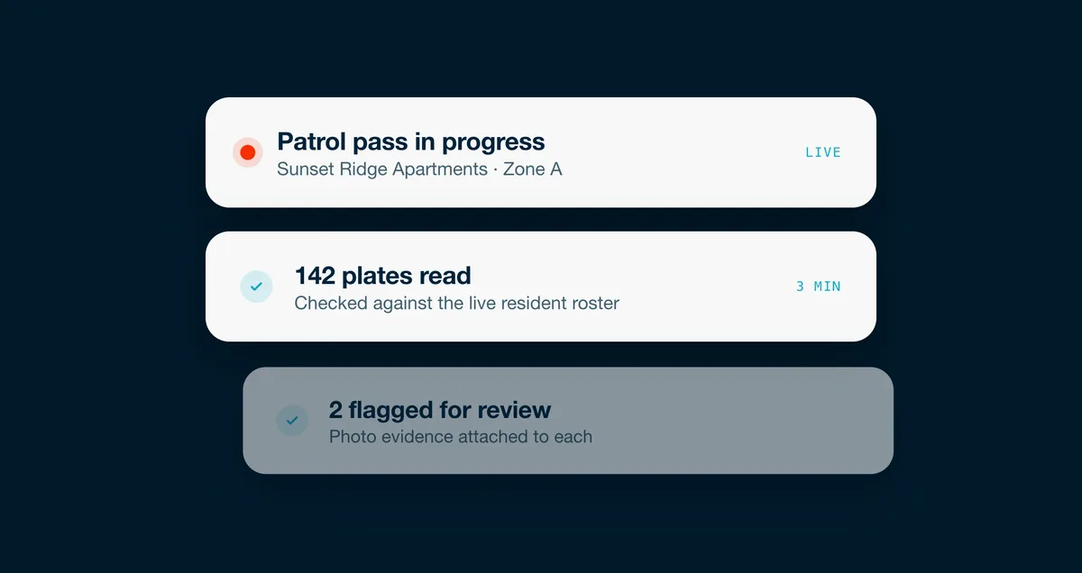 A patrol pass running live: plates read on this pass, each checked against the property’s roster, with the flagged ones carrying photo evidence.
